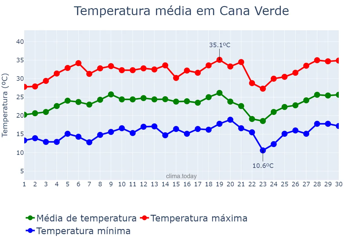 Temperatura em setembro em Cana Verde, MG, BR