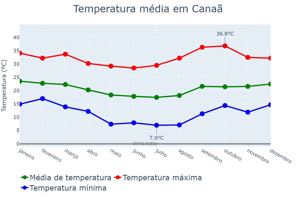 Temperatura anual em Canaã, MG, BR