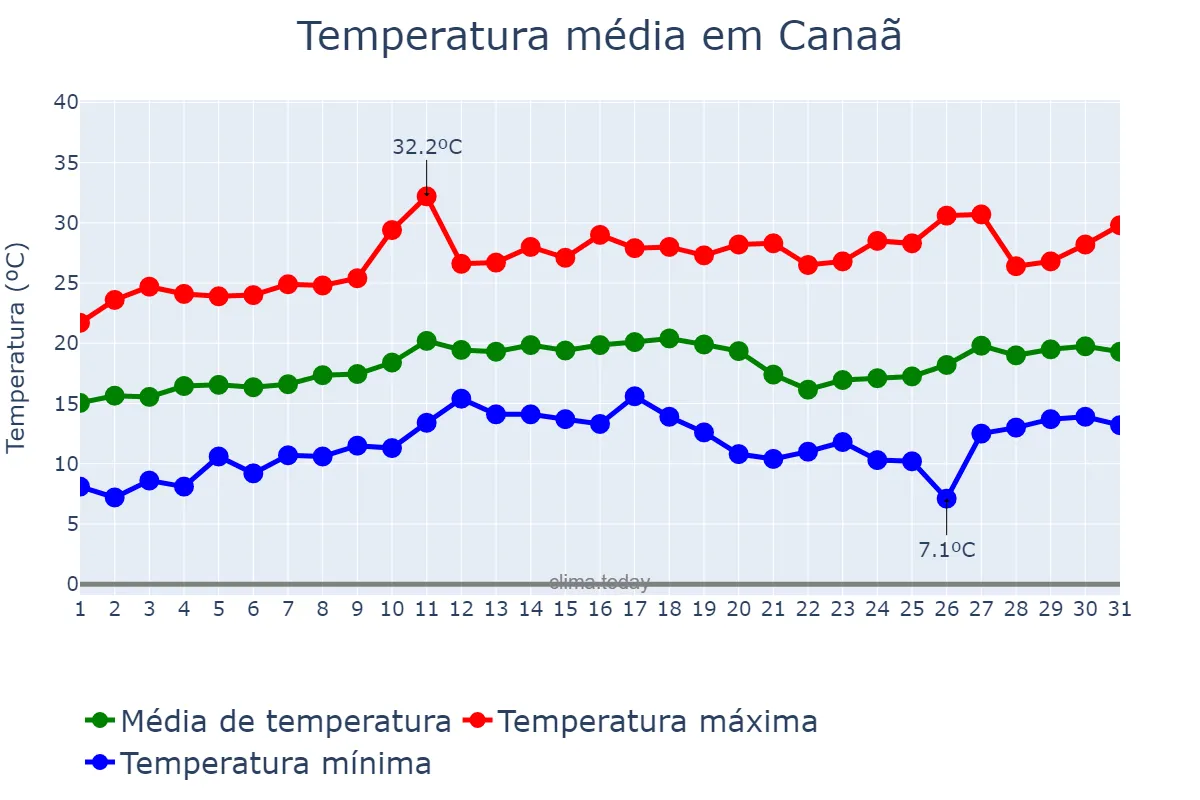 Temperatura em agosto em Canaã, MG, BR