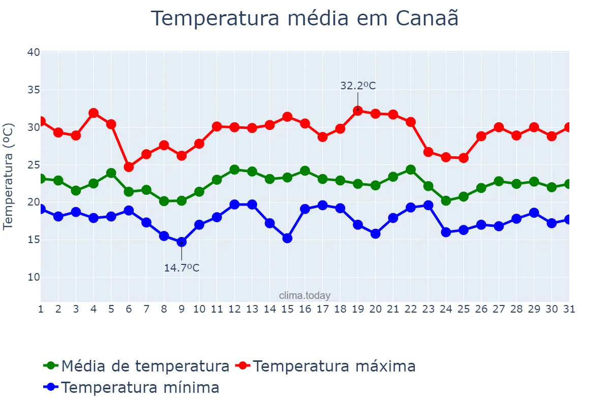 Temperatura em dezembro em Canaã, MG, BR