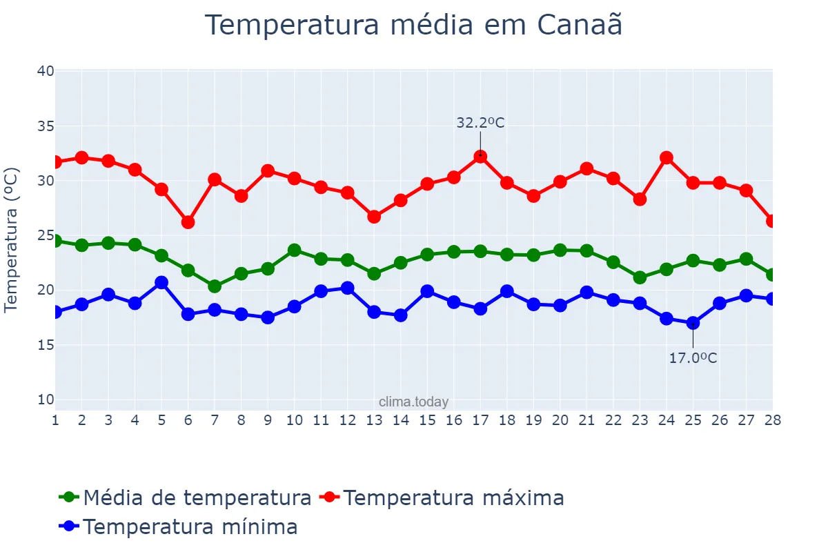 Temperatura em fevereiro em Canaã, MG, BR