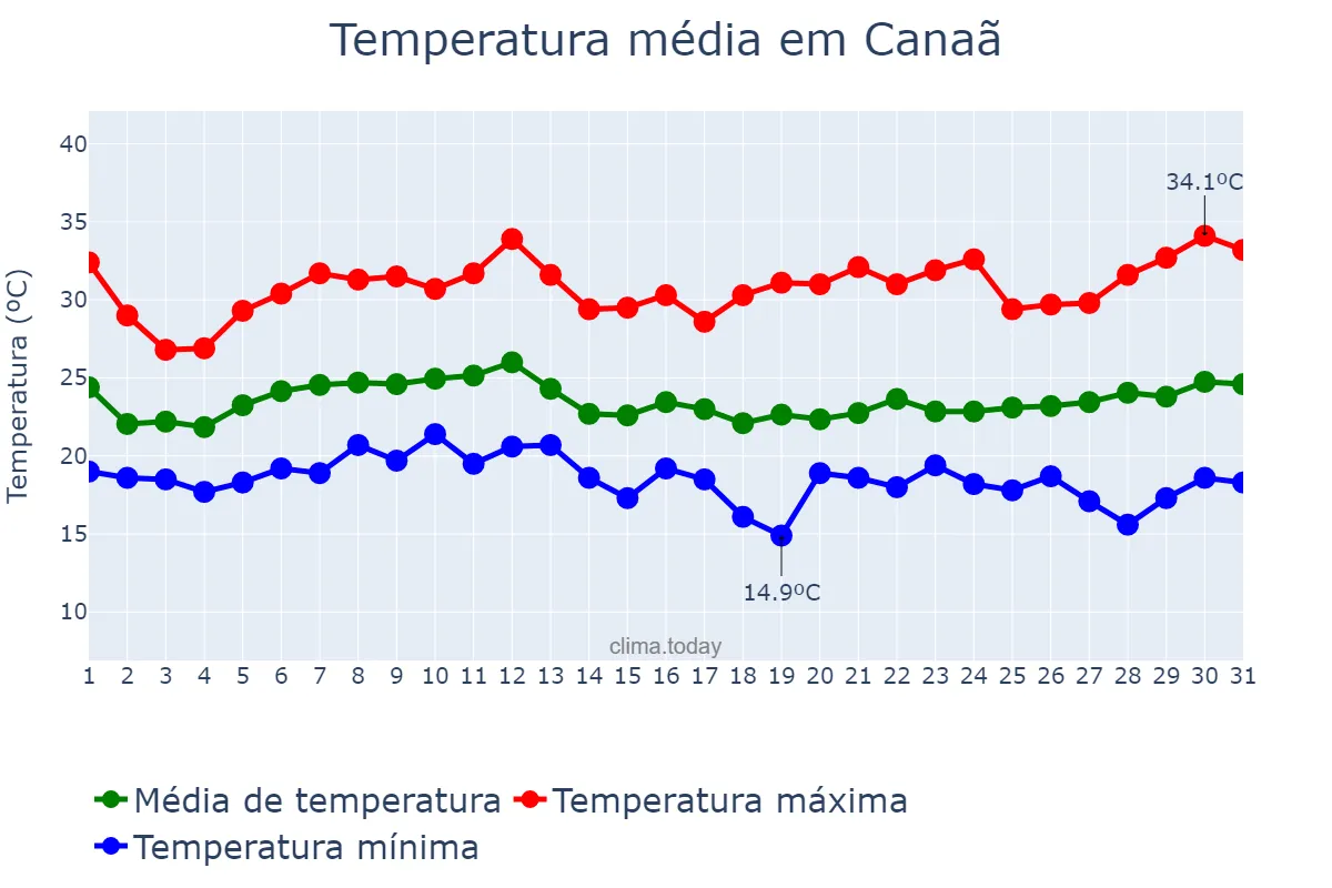 Temperatura em janeiro em Canaã, MG, BR