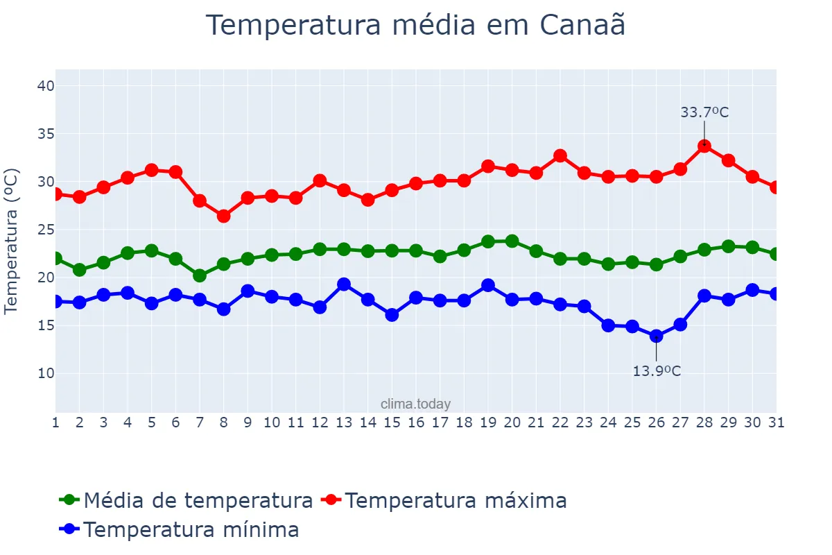 Temperatura em marco em Canaã, MG, BR