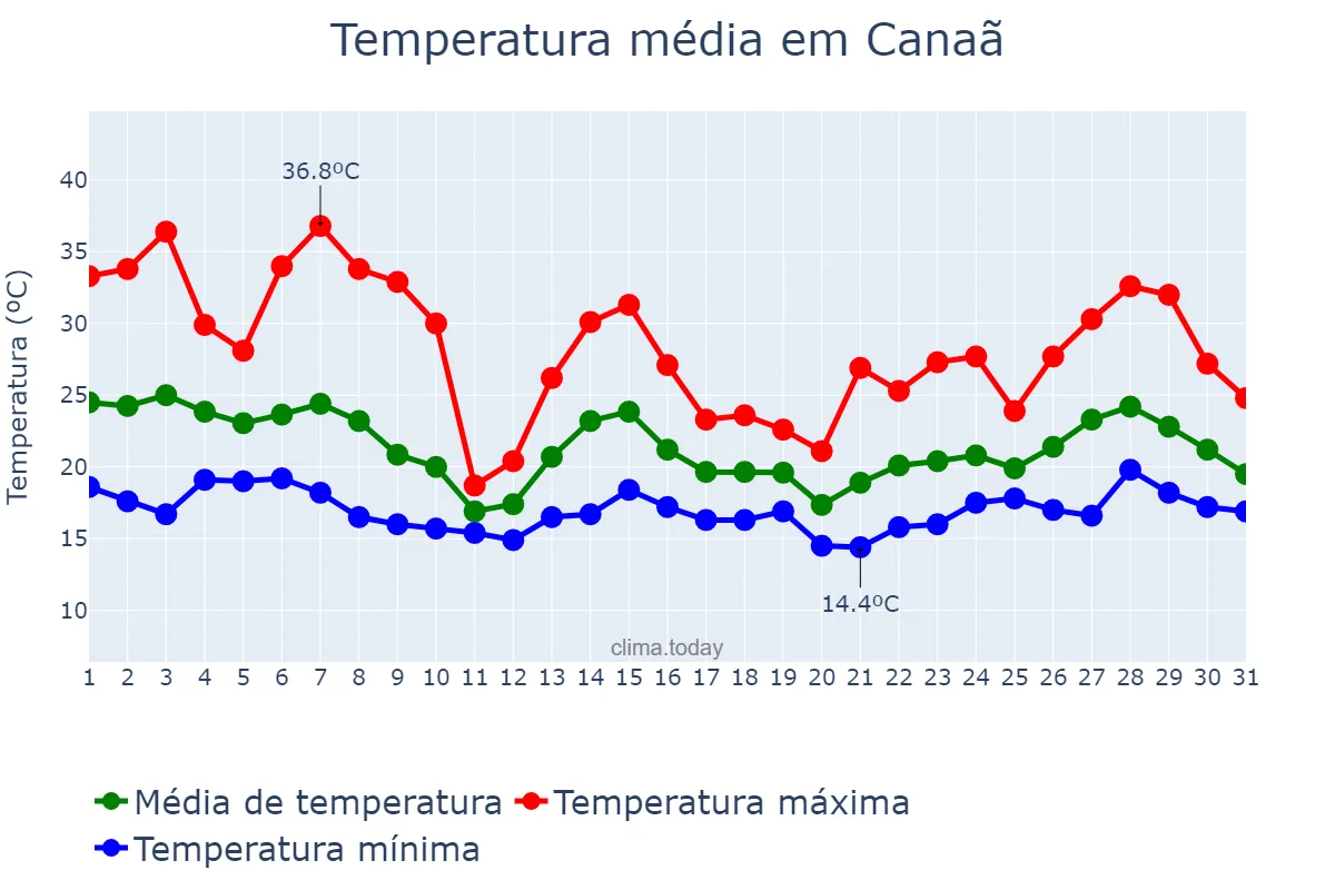 Temperatura em outubro em Canaã, MG, BR
