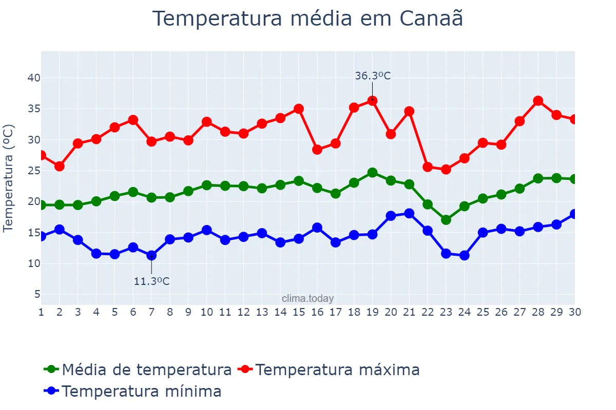 Temperatura em setembro em Canaã, MG, BR