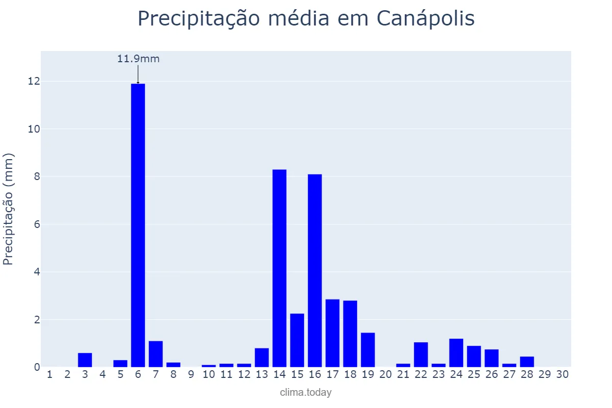 Precipitação em abril em Canápolis, MG, BR