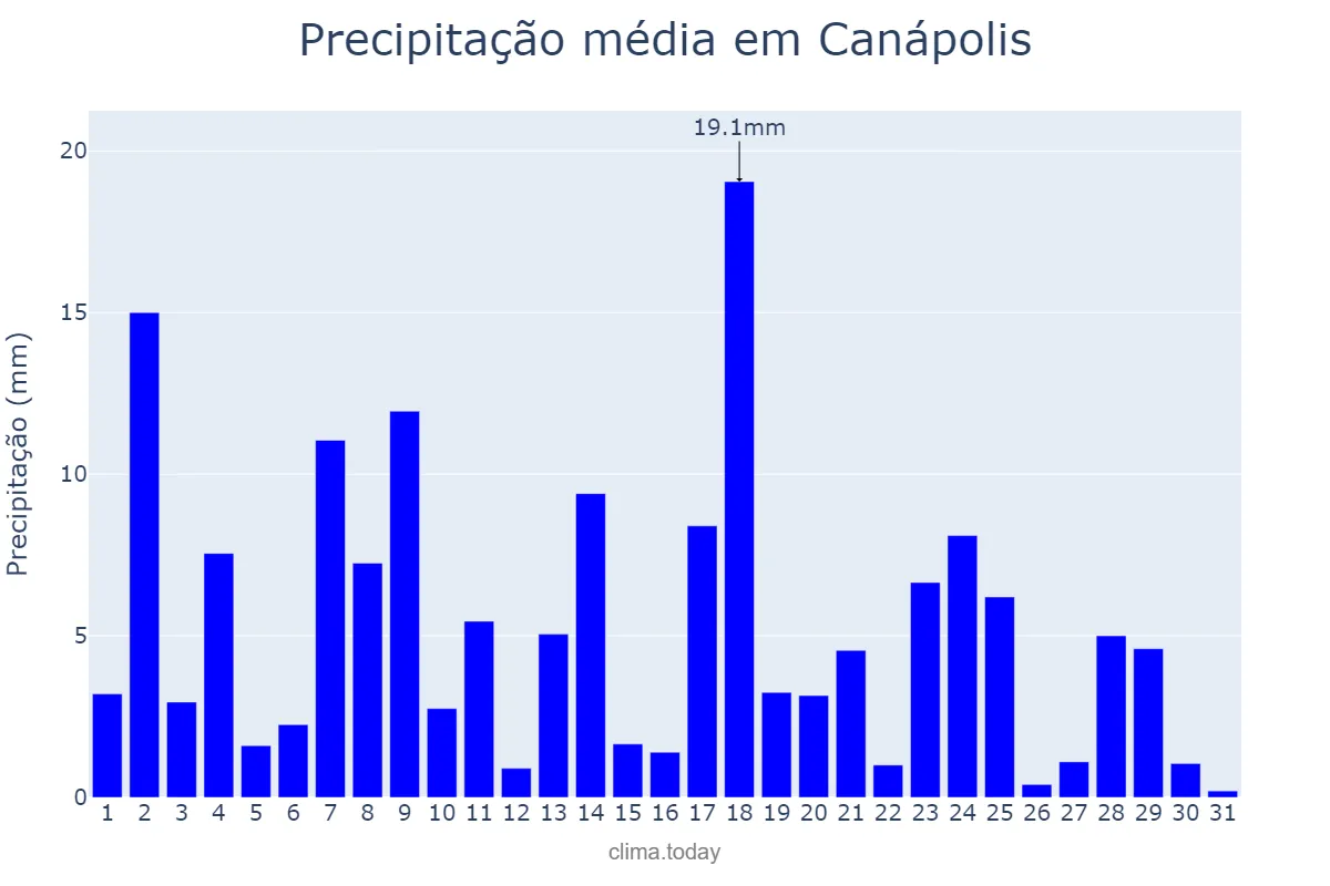 Precipitação em janeiro em Canápolis, MG, BR