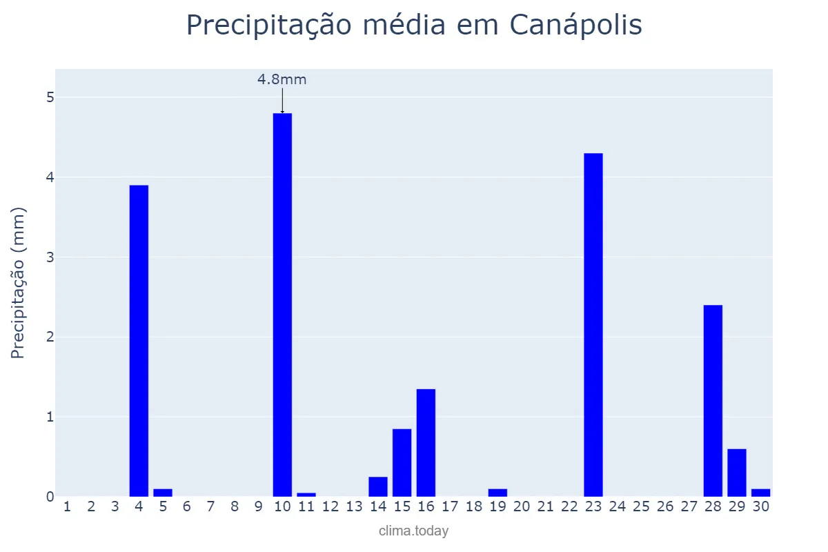 Precipitação em junho em Canápolis, MG, BR