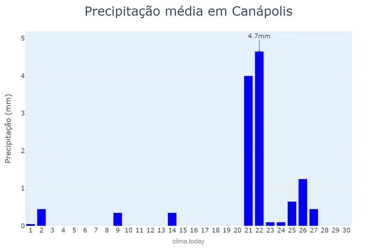 Precipitação em setembro em Canápolis, MG, BR