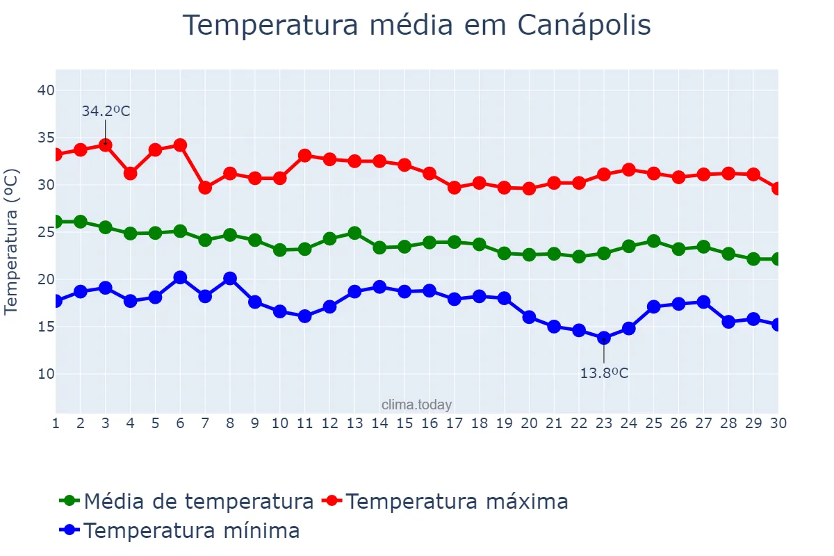 Temperatura em abril em Canápolis, MG, BR