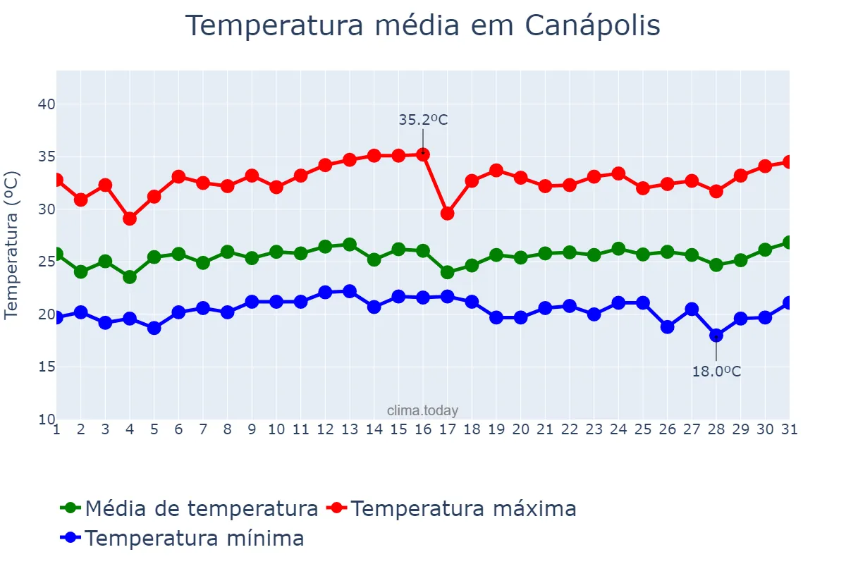 Temperatura em janeiro em Canápolis, MG, BR