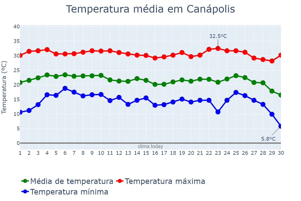 Temperatura em junho em Canápolis, MG, BR