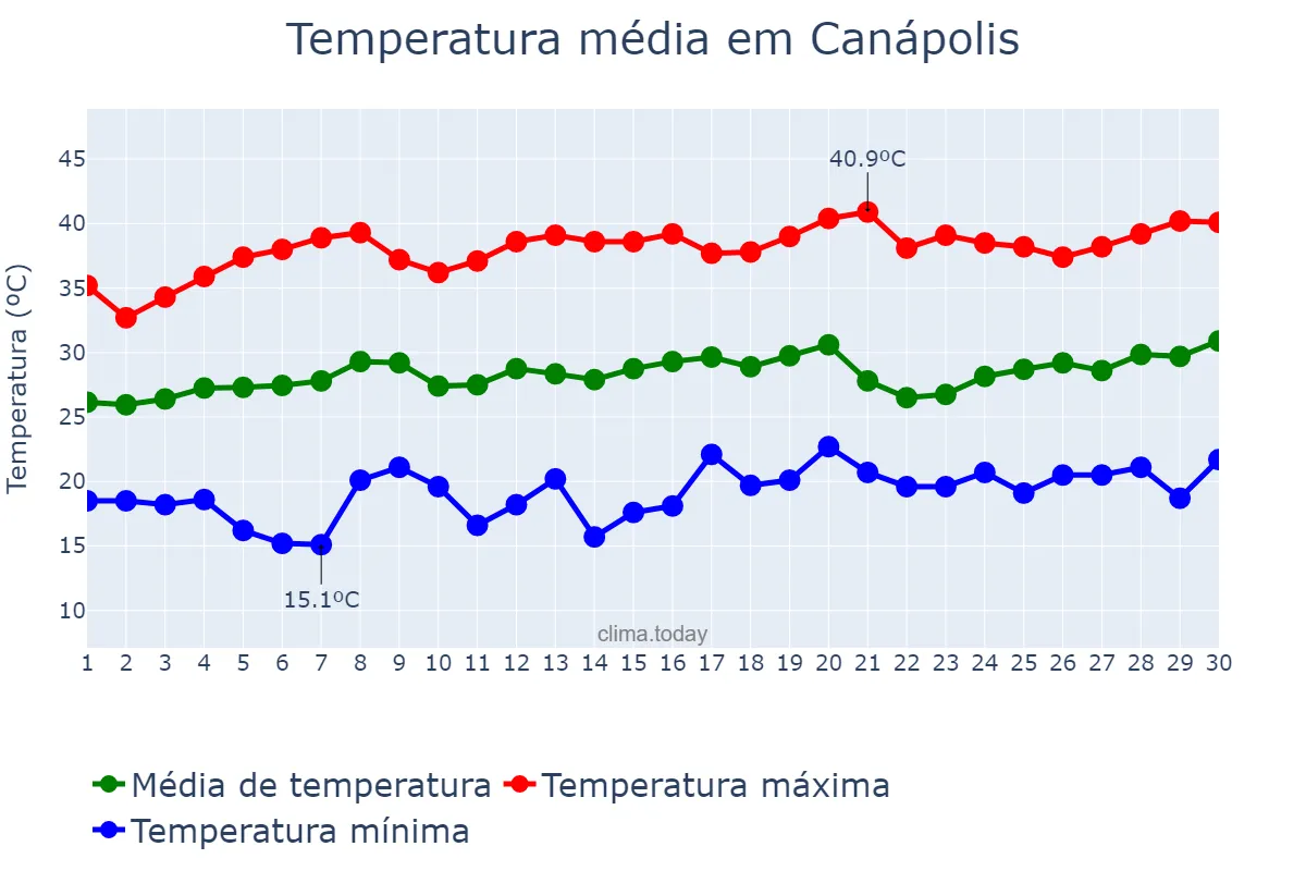 Temperatura em setembro em Canápolis, MG, BR