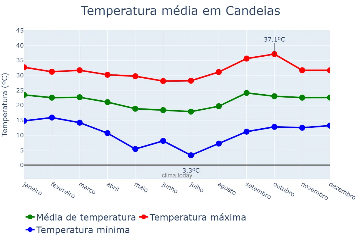 Temperatura anual em Candeias, MG, BR