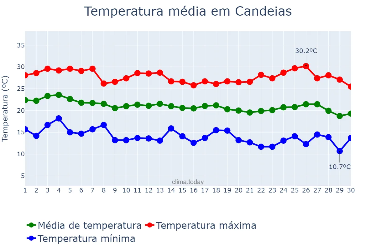 Temperatura em abril em Candeias, MG, BR