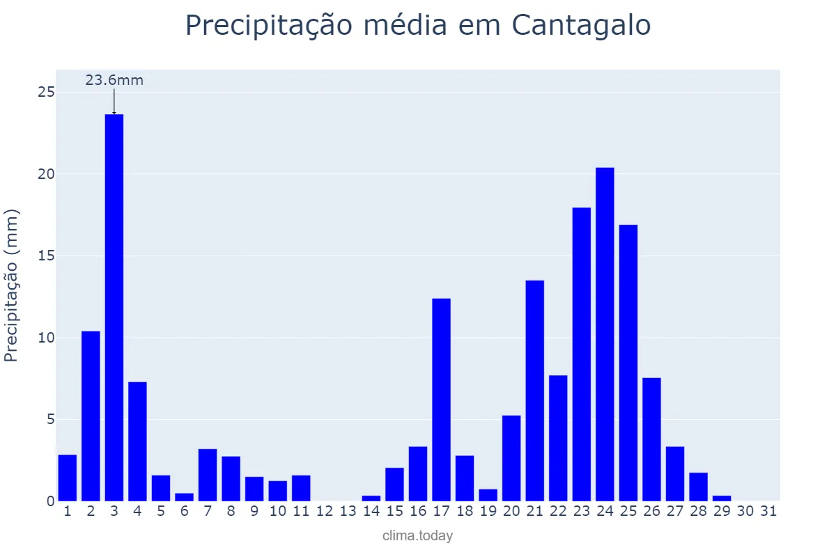 Precipitação em janeiro em Cantagalo, MG, BR