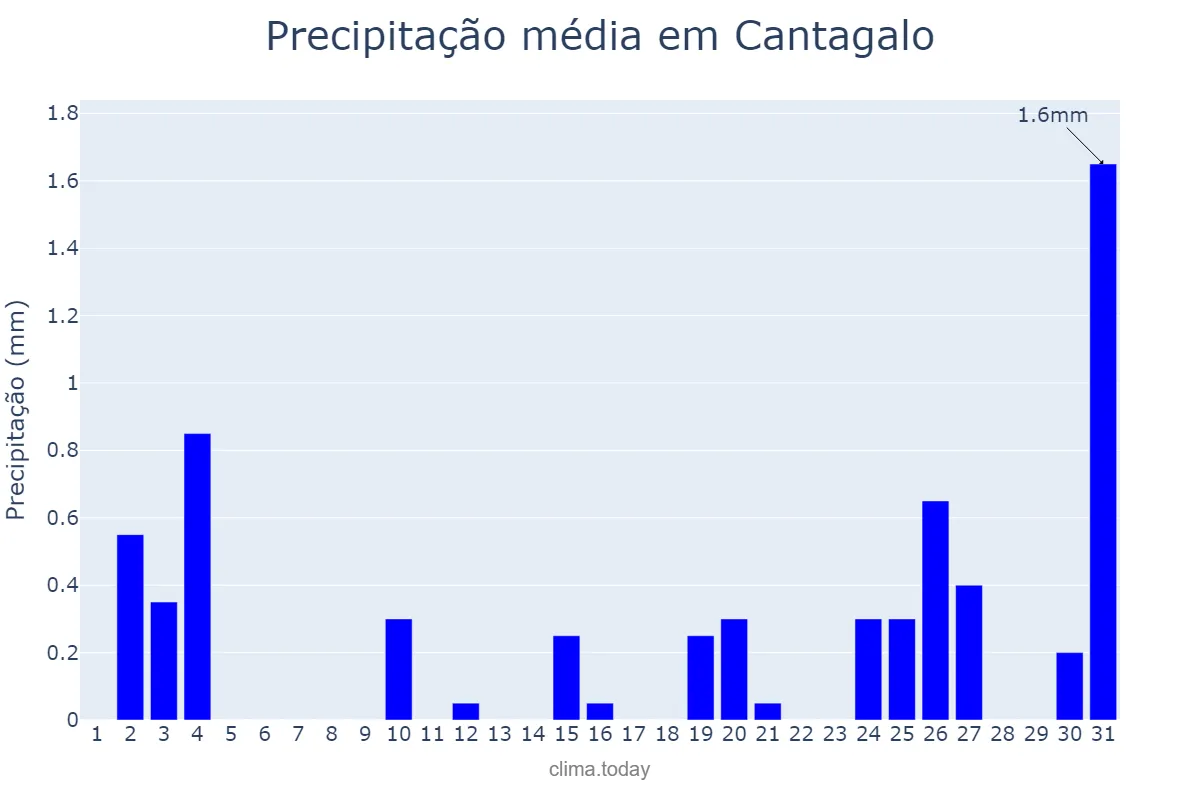 Precipitação em julho em Cantagalo, MG, BR