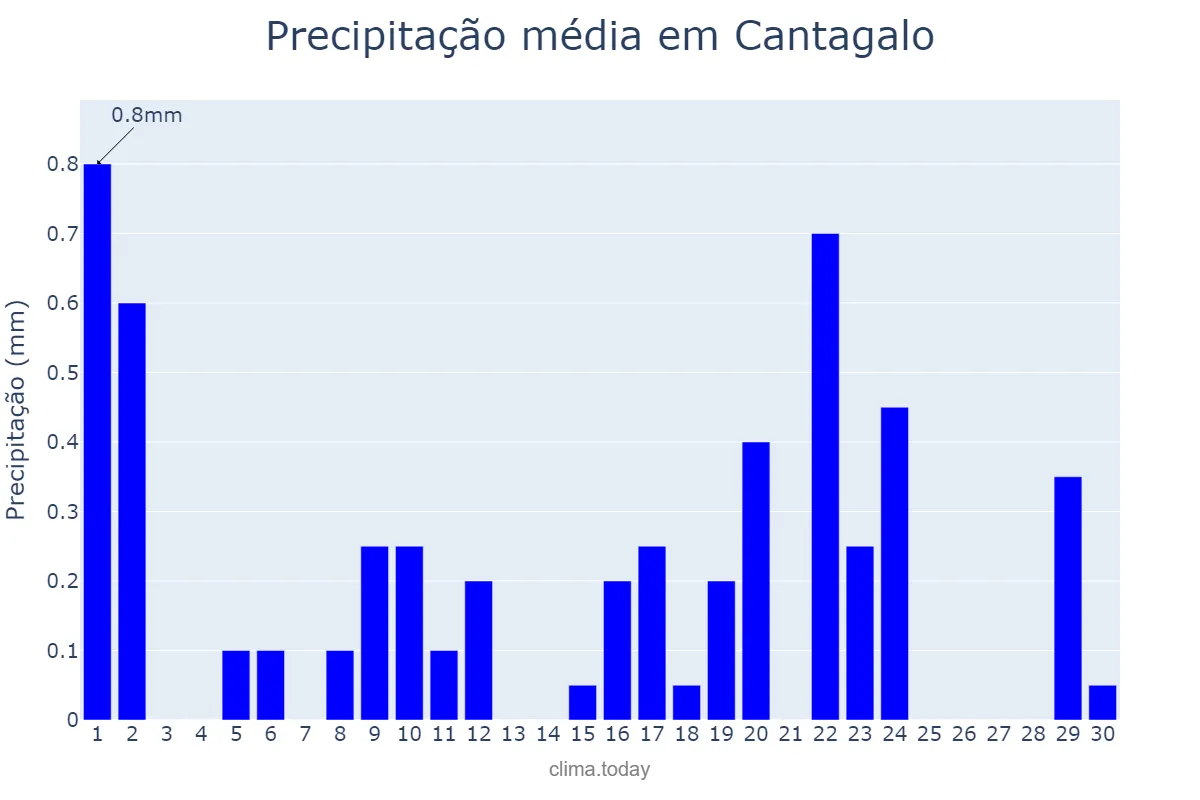 Precipitação em setembro em Cantagalo, MG, BR