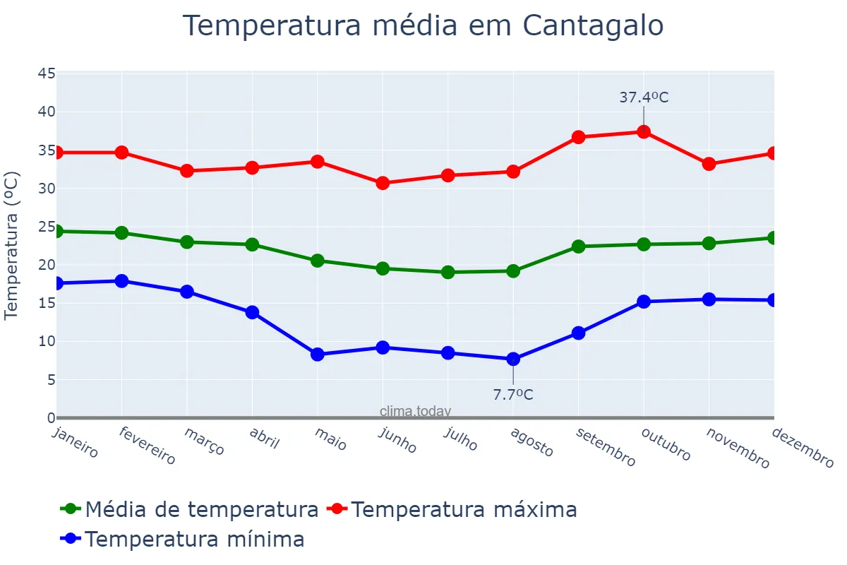 Temperatura anual em Cantagalo, MG, BR