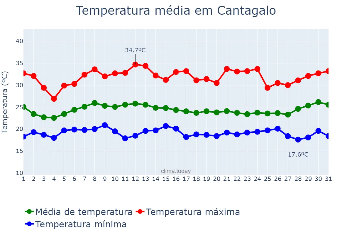 Temperatura em janeiro em Cantagalo, MG, BR