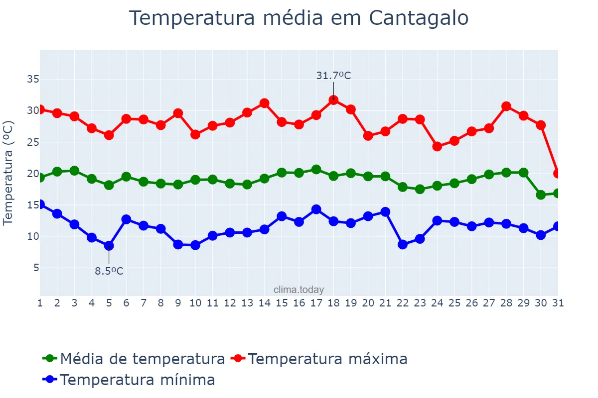 Temperatura em julho em Cantagalo, MG, BR