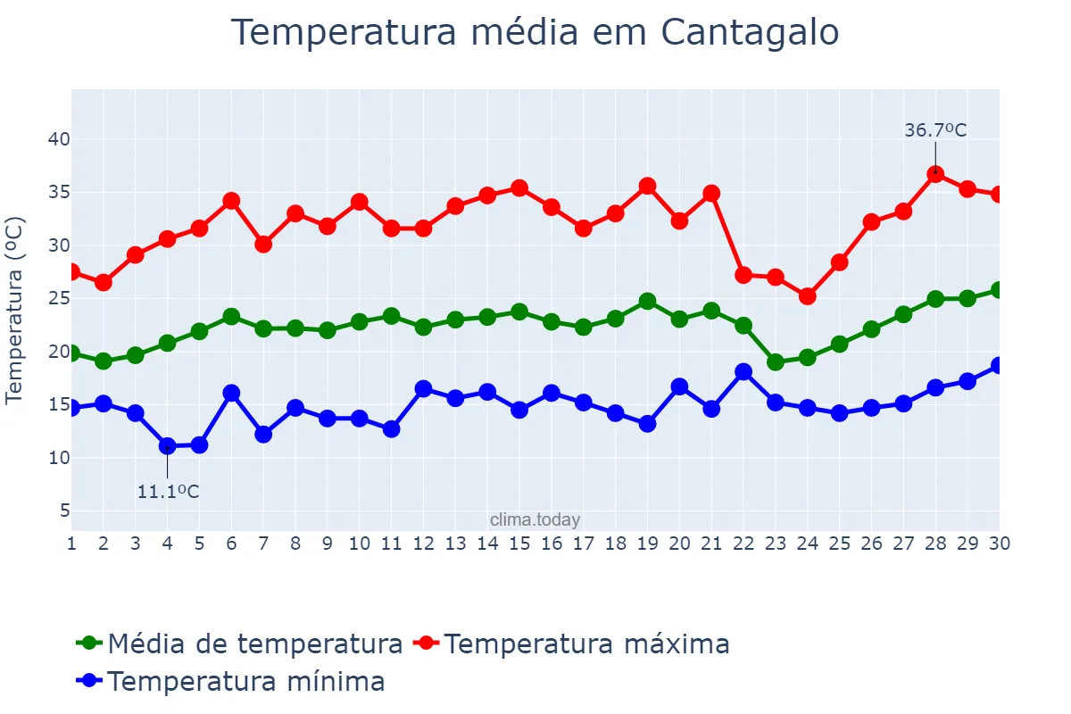 Temperatura em setembro em Cantagalo, MG, BR