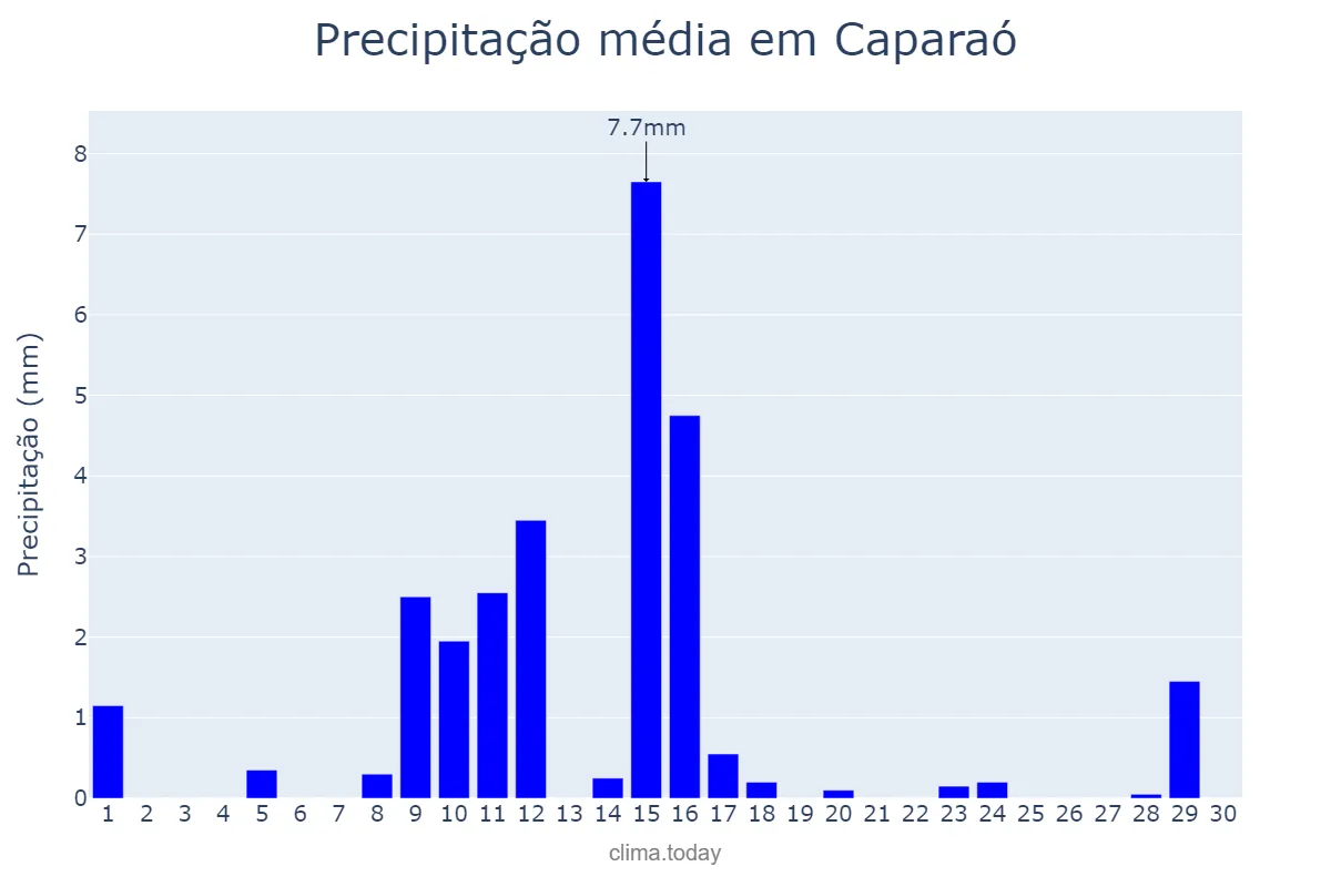 Precipitação em junho em Caparaó, MG, BR