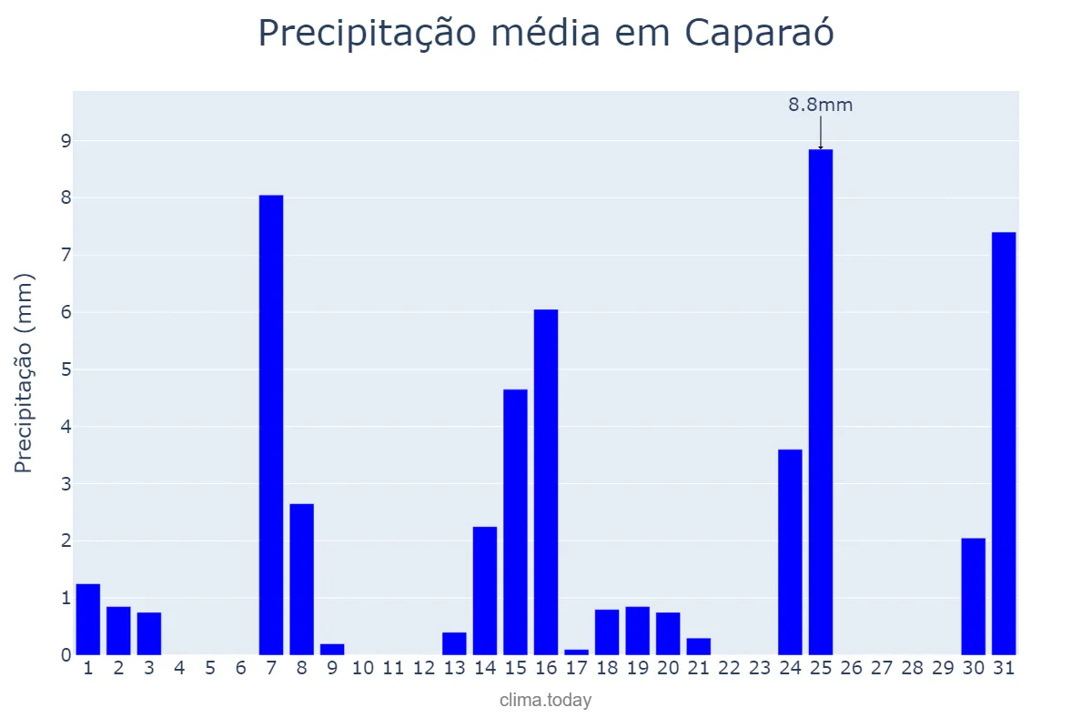 Precipitação em maio em Caparaó, MG, BR