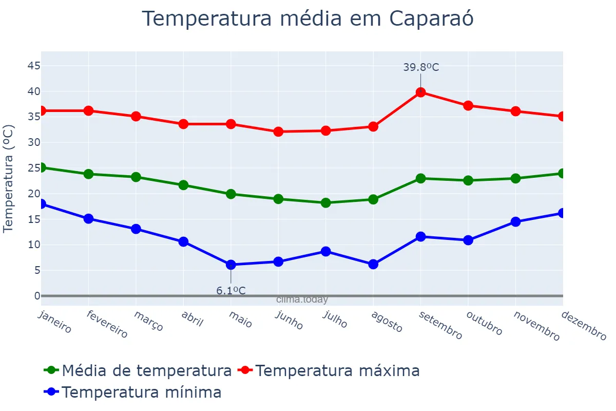 Temperatura anual em Caparaó, MG, BR