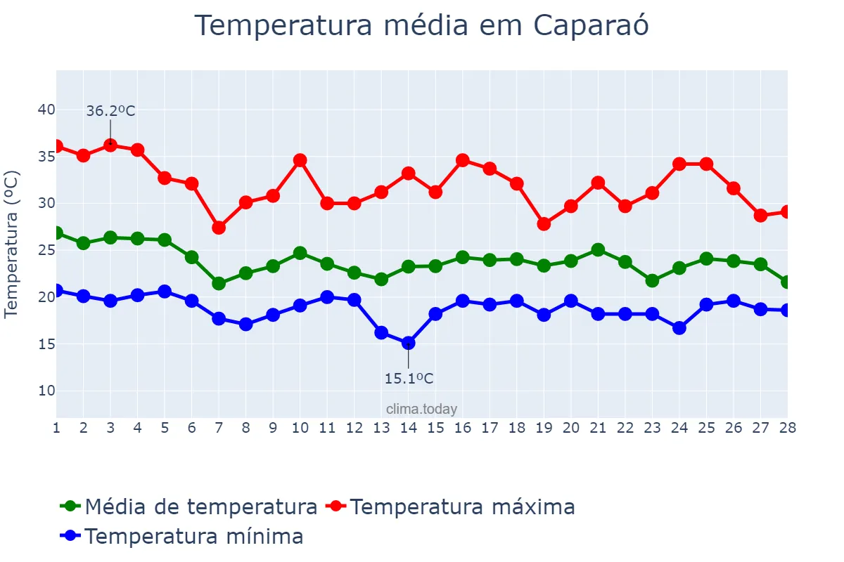 Temperatura em fevereiro em Caparaó, MG, BR