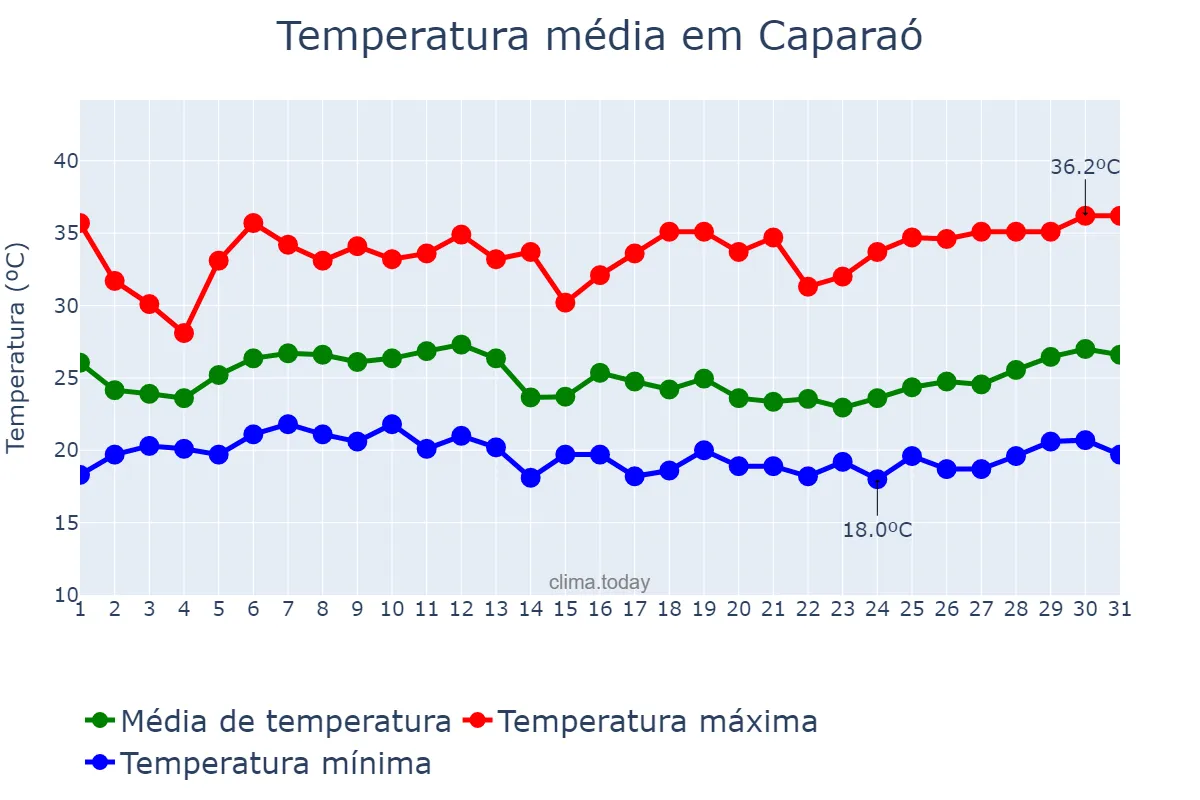 Temperatura em janeiro em Caparaó, MG, BR