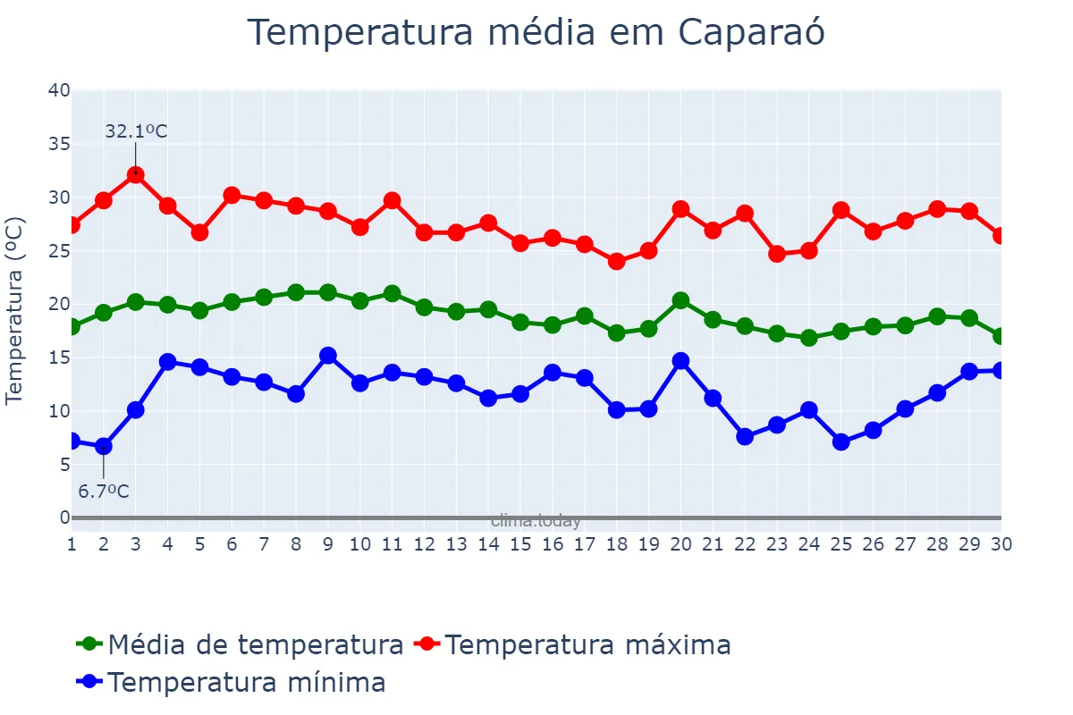 Temperatura em junho em Caparaó, MG, BR