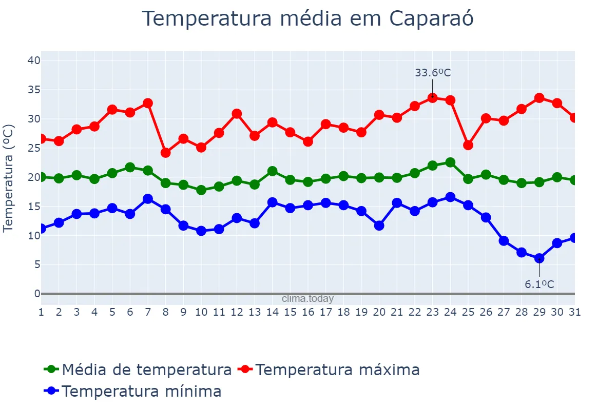 Temperatura em maio em Caparaó, MG, BR