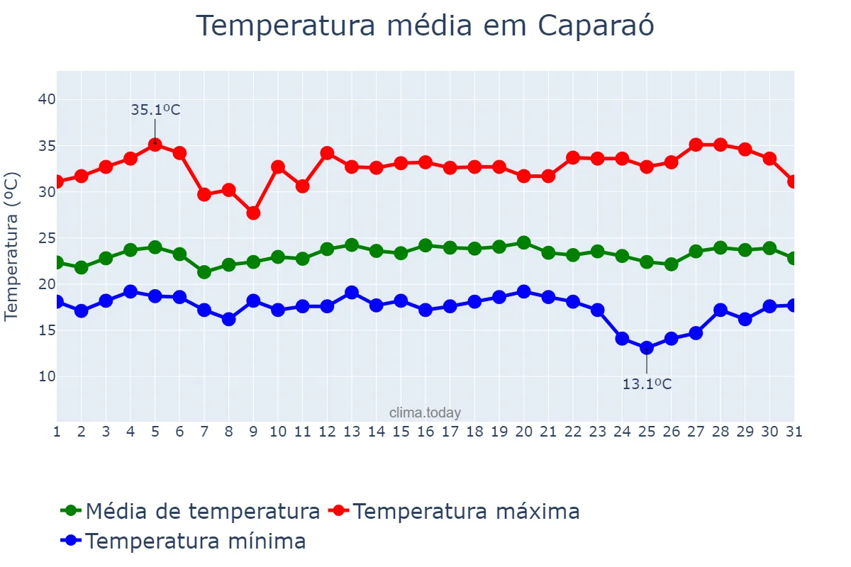 Temperatura em marco em Caparaó, MG, BR