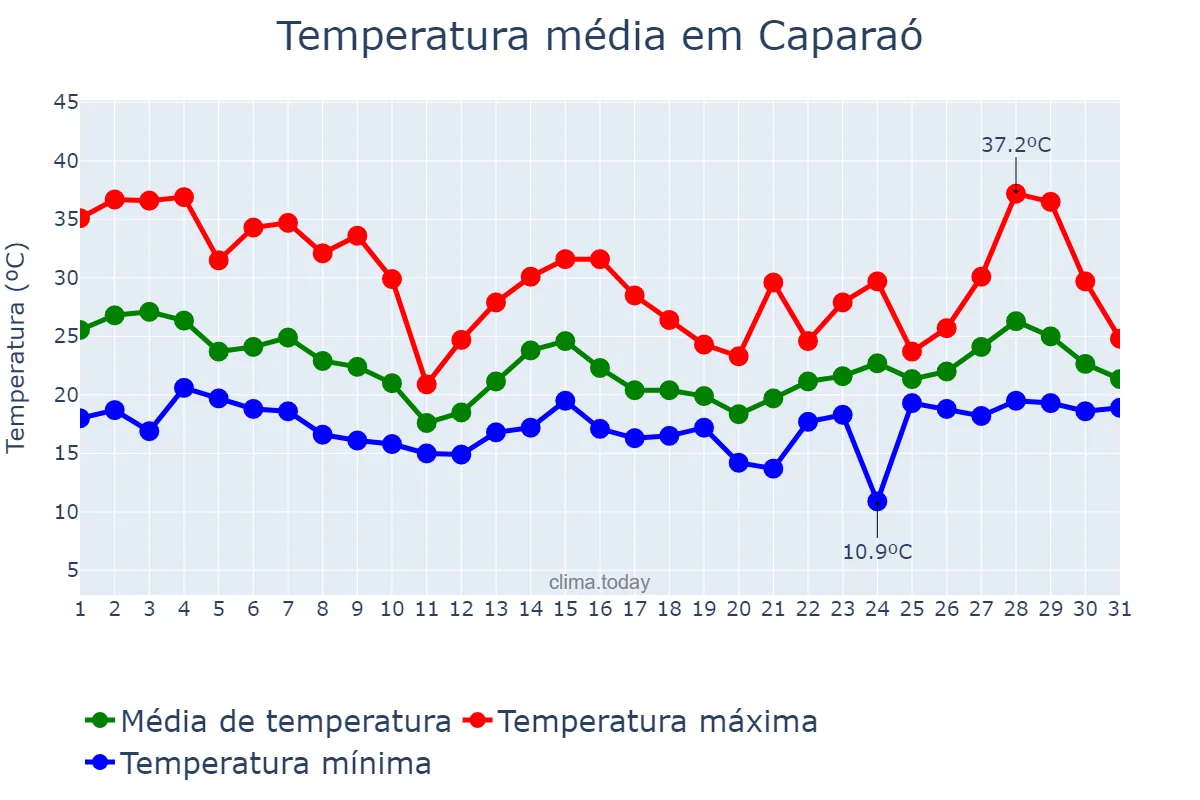 Temperatura em outubro em Caparaó, MG, BR