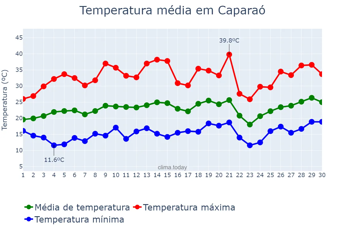 Temperatura em setembro em Caparaó, MG, BR
