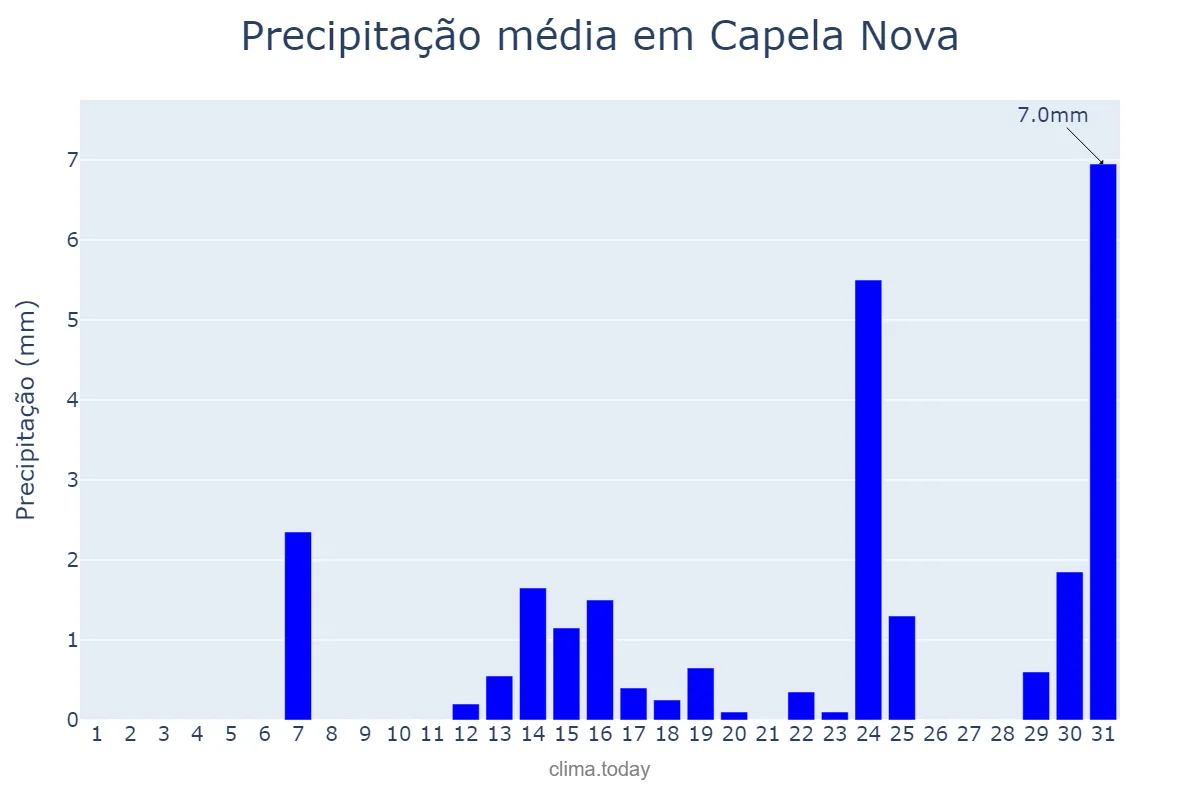 Precipitação em maio em Capela Nova, MG, BR