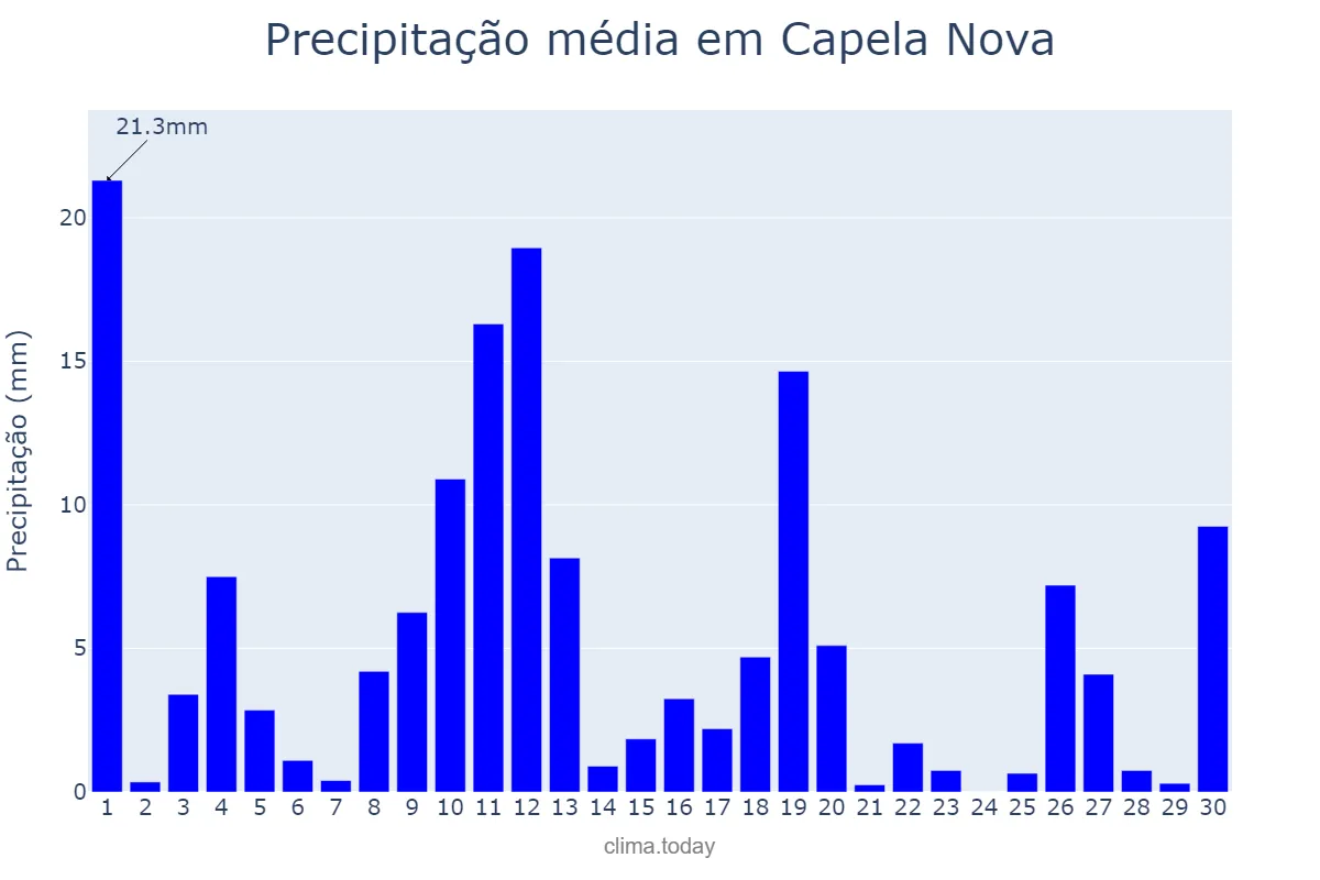 Precipitação em novembro em Capela Nova, MG, BR