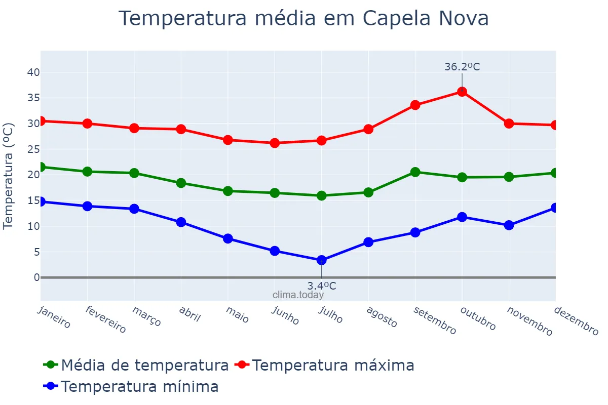 Temperatura anual em Capela Nova, MG, BR