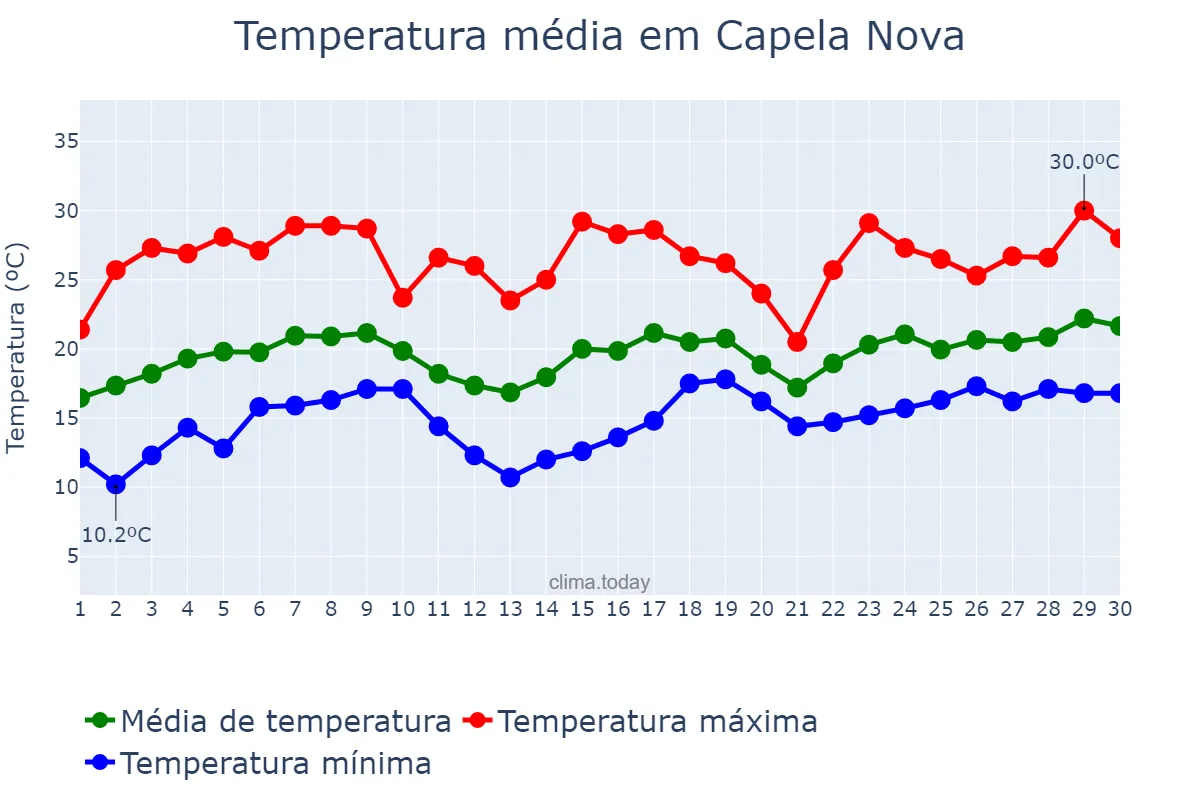 Temperatura em novembro em Capela Nova, MG, BR