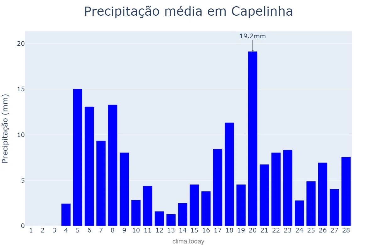 Precipitação em fevereiro em Capelinha, MG, BR