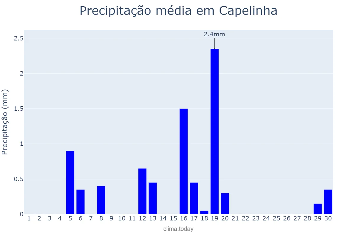 Precipitação em junho em Capelinha, MG, BR