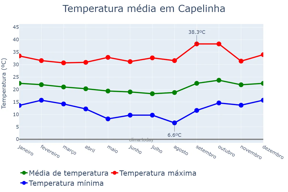 Temperatura anual em Capelinha, MG, BR
