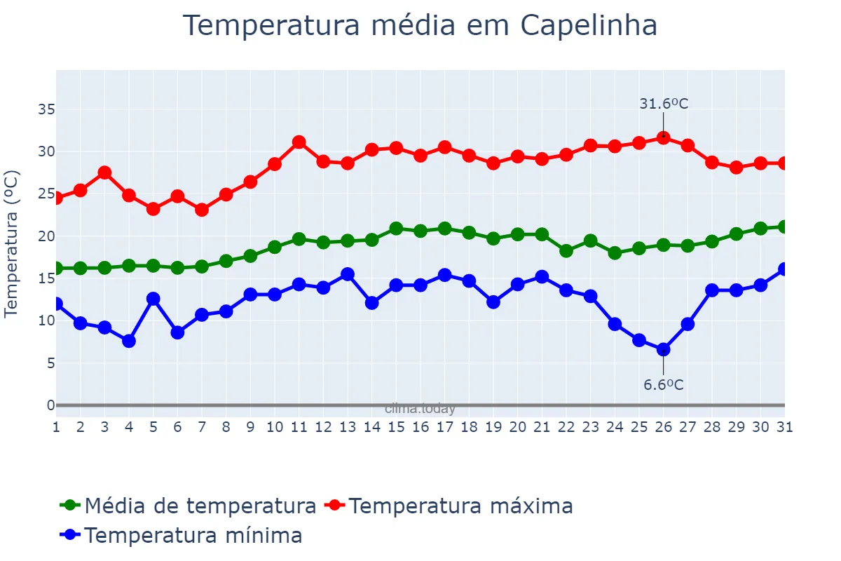 Temperatura em agosto em Capelinha, MG, BR