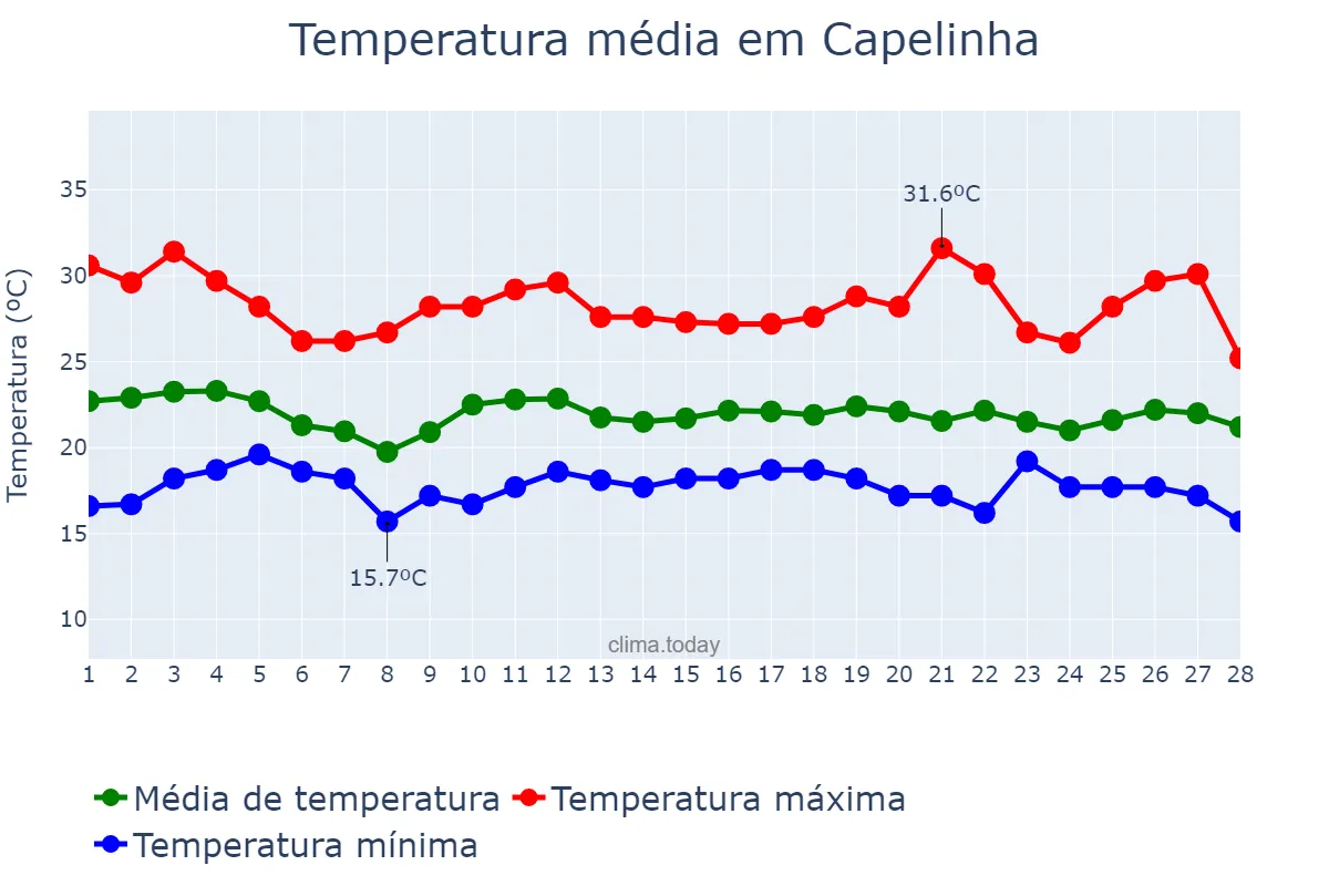 Temperatura em fevereiro em Capelinha, MG, BR