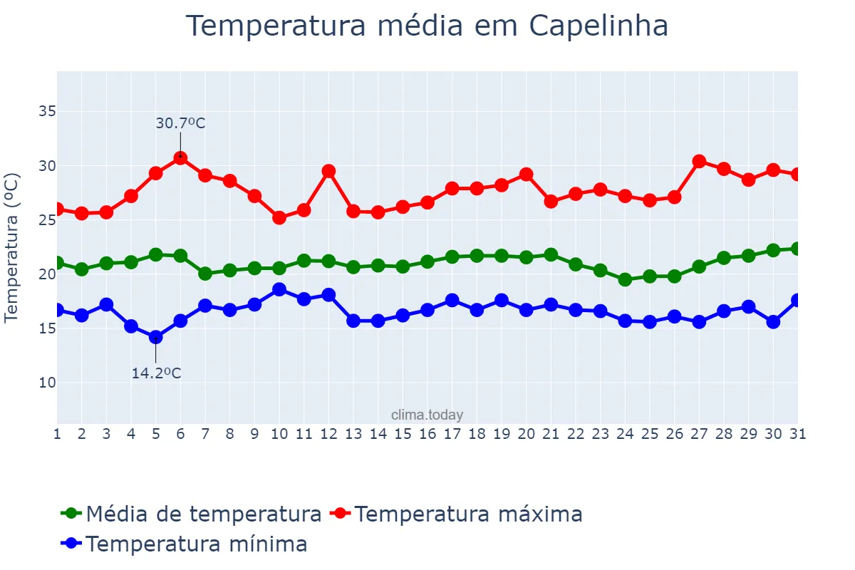 Temperatura em marco em Capelinha, MG, BR