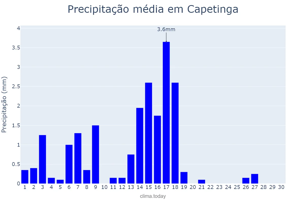 Precipitação em abril em Capetinga, MG, BR