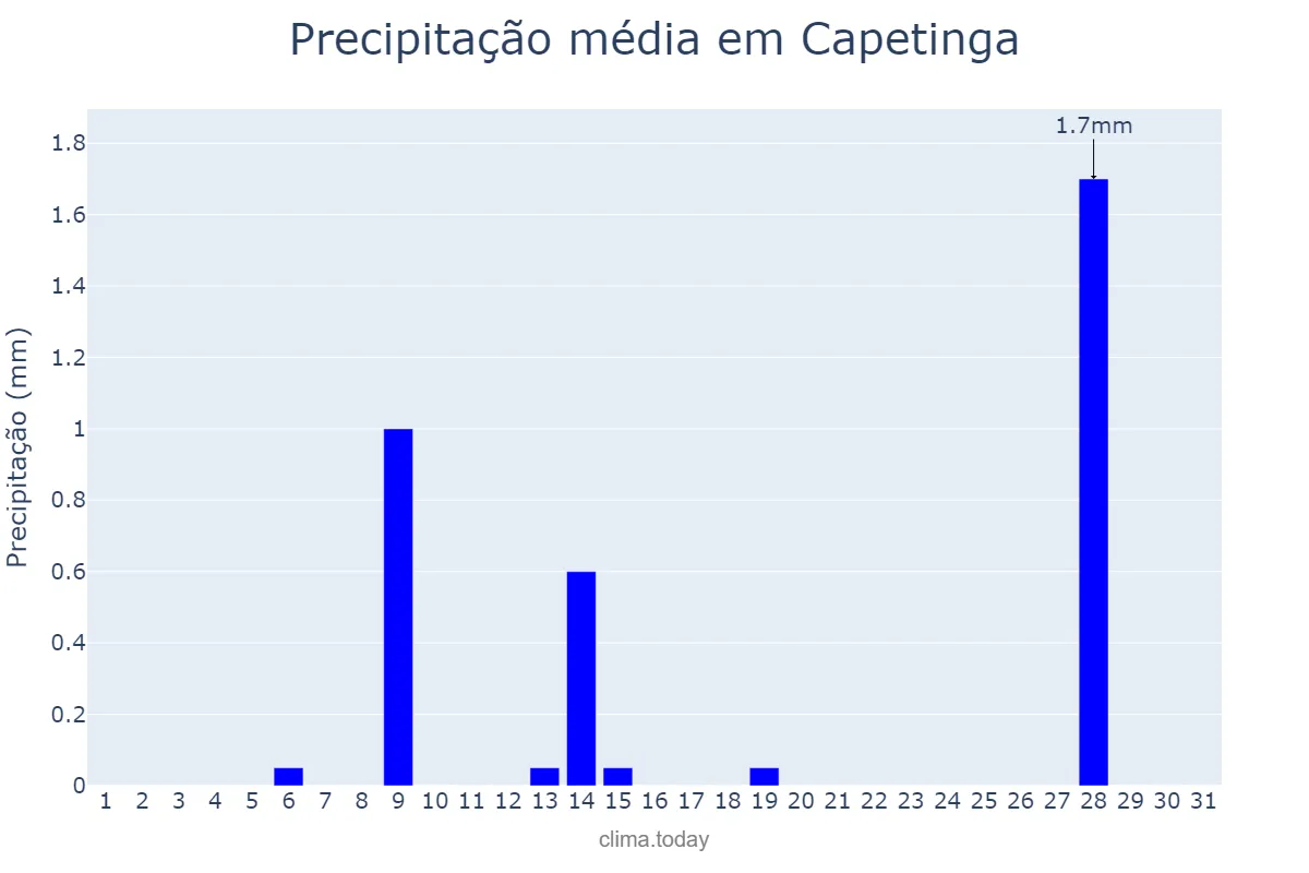 Precipitação em julho em Capetinga, MG, BR