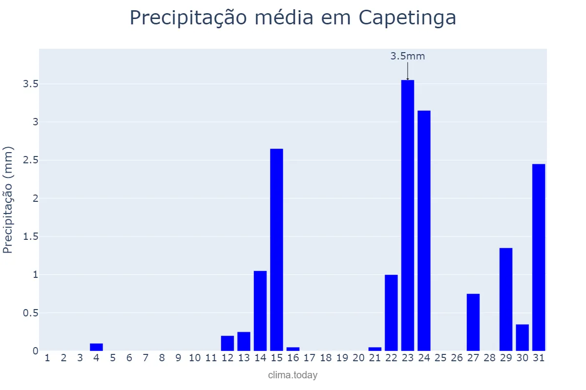 Precipitação em maio em Capetinga, MG, BR