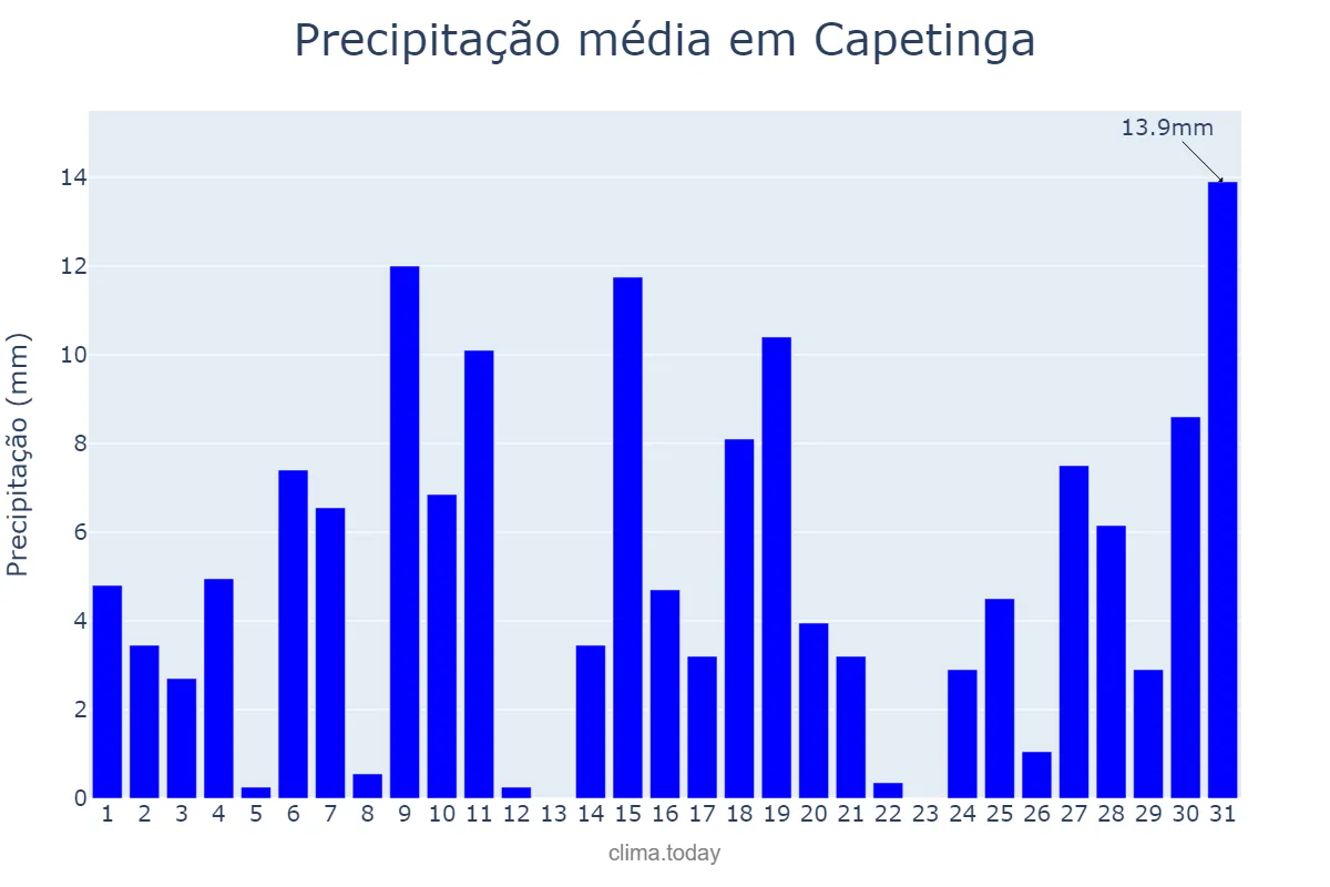 Precipitação em outubro em Capetinga, MG, BR